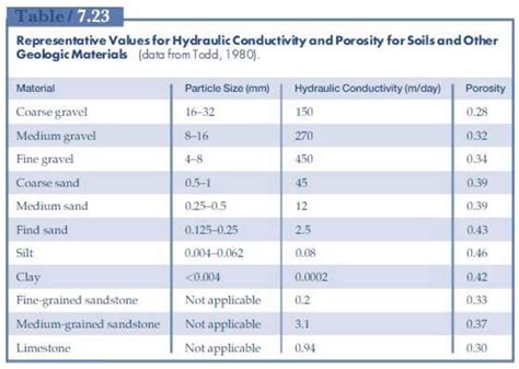 hydraulic conductivity values